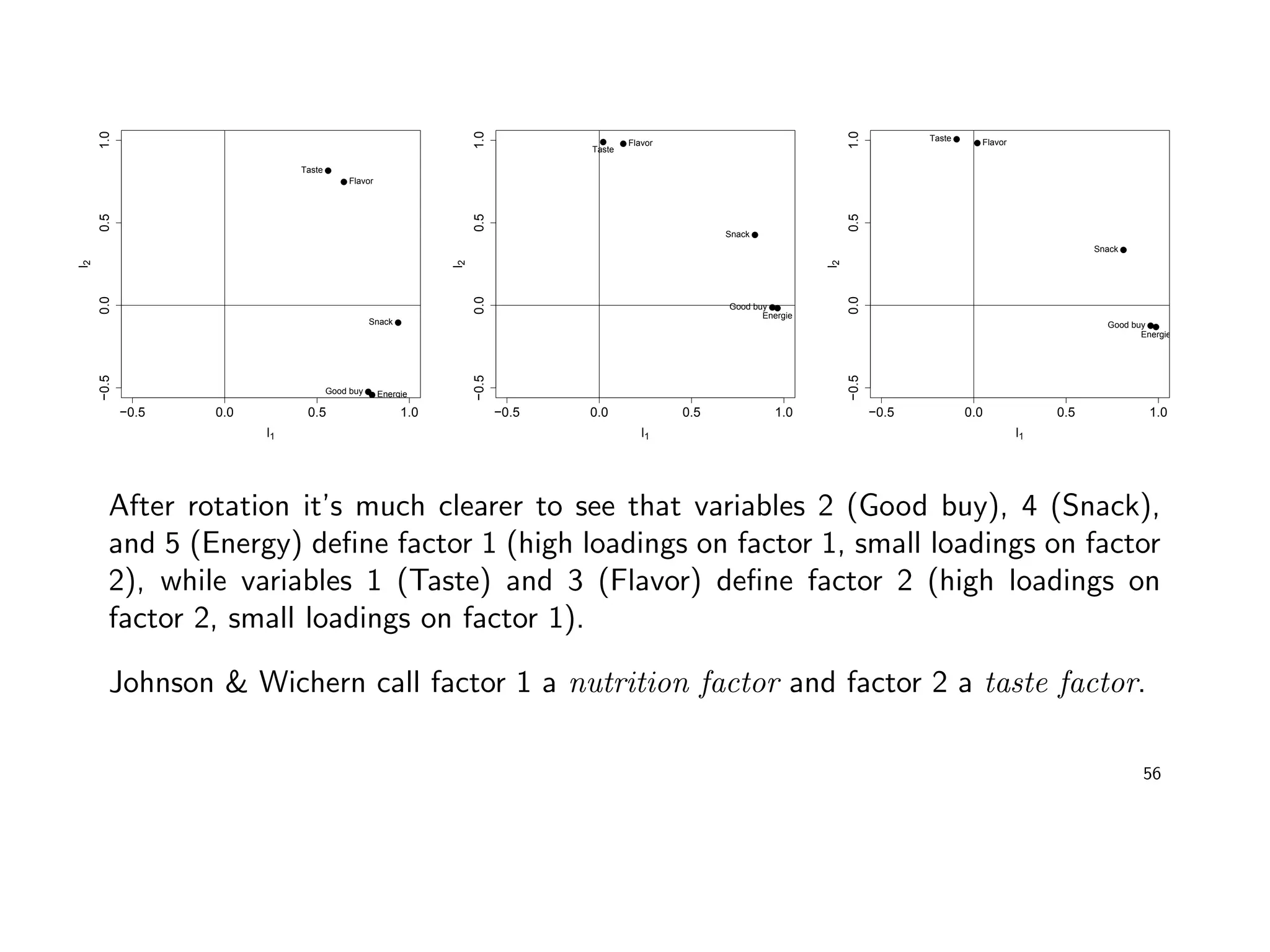 −0.5 0.0 0.5 1.0
−0.50.00.51.0
l1
l2
Taste
Good buy
Flavor
Snack
Energie
−0.5 0.0 0.5 1.0
−0.50.00.51.0
l1
l2
Taste
Good buy
Flavor
Snack
Energie
−0.5 0.0 0.5 1.0
−0.50.00.51.0
l1
l2
Taste
Good buy
Flavor
Snack
Energie
After rotation it’s much clearer to see that variables 2 (Good buy), 4 (Snack),
and 5 (Energy) deﬁne factor 1 (high loadings on factor 1, small loadings on factor
2), while variables 1 (Taste) and 3 (Flavor) deﬁne factor 2 (high loadings on
factor 2, small loadings on factor 1).
Johnson & Wichern call factor 1 a nutrition factor and factor 2 a taste factor.
56
 