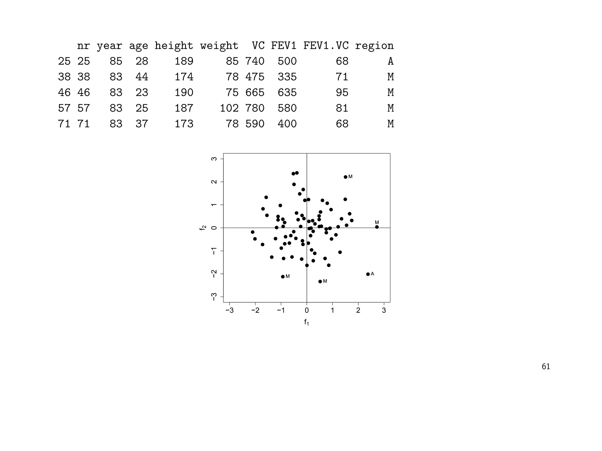 nr year age height weight VC FEV1 FEV1.VC region
25 25 85 28 189 85 740 500 68 A
38 38 83 44 174 78 475 335 71 M
46 46 83 23 190 75 665 635 95 M
57 57 83 25 187 102 780 580 81 M
71 71 83 37 173 78 590 400 68 M
−3 −2 −1 0 1 2 3
−3−2−10123
f1
f2
A
M
M
M
M
A
M
M
M
M
61
 