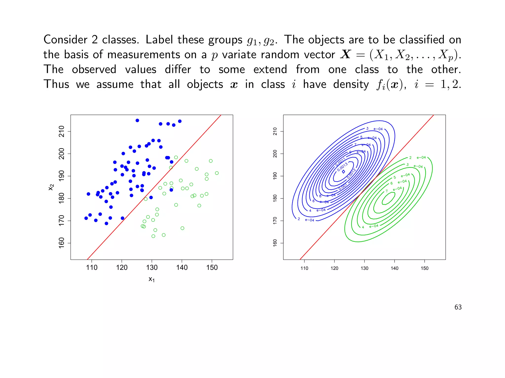 Consider 2 classes. Label these groups g1, g2. The objects are to be classiﬁed on
the basis of measurements on a p variate random vector X = (X1, X2, . . . , Xp).
The observed values diﬀer to some extend from one class to the other.
Thus we assume that all objects x in class i have density fi(x), i = 1, 2.
110 120 130 140 150
160170180190200210
x1
x2
110 120 130 140 150
160170180190200210
63
 