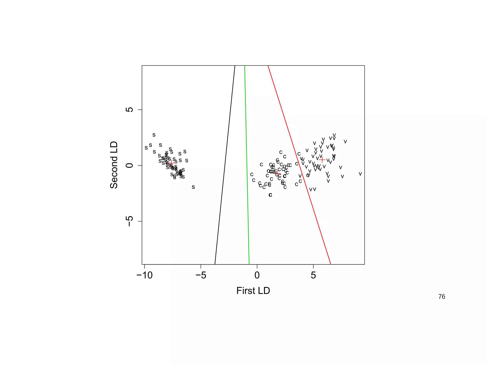−10 −5 0 5
−505
First LD
SecondLD
s
s
s
s
s
s
s
s
ss
s
s
ss
s
s
s
s
ss
s
s
s
s
s
s
sss
ss
s
s
s
s
s
ss
s
s
s
s
s
ss
s
s
s
s
s c
c
c
c
c
c
c
c
c
c
c
c
c
c
c c c
c cc
c
c
cc
c
c
c
c
c
c
cc
c c
c
c
c
c
c
c
c
c
c
c
c
c ccc c
v
v
v
v
v
v
v
v
v
v
v
v
v
v
v
v
v
v
v
v
v
v
v
v
v
vv
v v
v v
v
v
v
v
v
v
v
v
v
vv
v
v
v
v
v
v
v
v
76
 