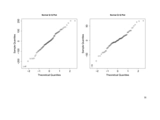 −2 −1 0 1 2
−200−1000100200
Normal Q−Q Plot
Theoretical Quantiles
SampleQuantiles
57
−2 −1 0 1 2
−50050
Normal Q−Q Plot
Theoretical Quantiles
SampleQuantiles
25
30
 