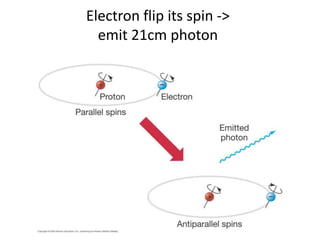 Electron flip its spin ->
emit 21cm photon
 
