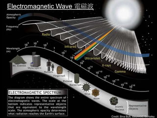 Credit: Bina Butt, Ideum/UC Berkeley
Electromagnetic Wave 電磁波
 