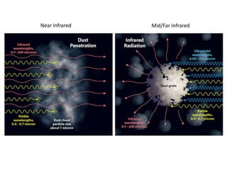 Near Infrared Mid/Far Infrared
 