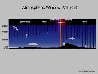 Credit: Addison Wesley
Atmospheric Window 大氣視窗
 