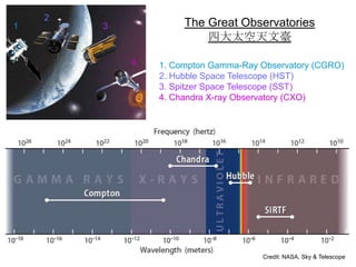 The Great Observatories
四大太空天文臺
Credit: NASA, Sky & Telescope
1. Compton Gamma-Ray Observatory (CGRO)
2. Hubble Space Telescope (HST)
3. Spitzer Space Telescope (SST)
4. Chandra X-ray Observatory (CXO)
31
2
4
 