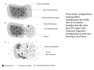 Three cloud configurations
showing GMCs
(configuration a), a GMC
with an H II blister
(configuration b), and a
giant H II region with
molecular fragments
(configuration c) with stars
forming in all of them.
 