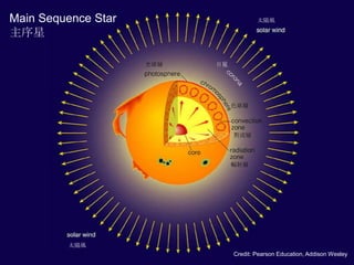 Credit: Pearson Education, Addison Wesley
太陽風
光球層
太陽風
輻射層
對流層
色球層
日冕
Main Sequence Star
主序星
 