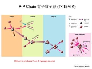 Credit: Addison Wesley
Helium is produced from 4 Hydrogen nuclei
P-P Chain 質子質子鏈 (T<18M K)
 