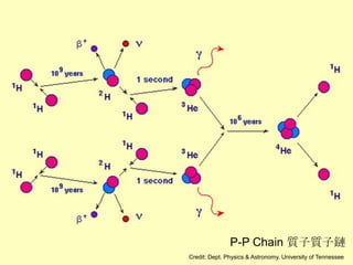 P-P Chain 質子質子鏈
Credit: Dept. Physics & Astronomy, University of Tennessee
 