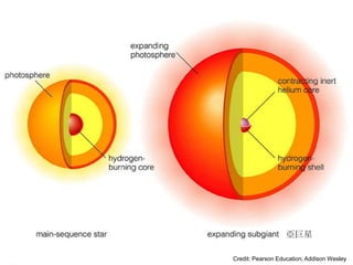 Credit: Pearson Education, Addison Wesley
亞巨星
 