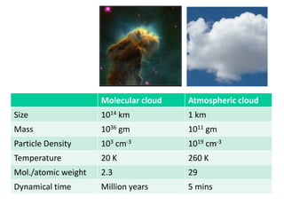 Molecular cloud Atmospheric cloud
Size 1014 km 1 km
Mass 1036 gm 1011 gm
Particle Density 103 cm-3 1019 cm-3
Temperature 20 K 260 K
Mol./atomic weight 2.3 29
Dynamical time Million years 5 mins
 