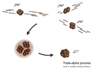 Triple-alpha process
Credit: C. Aa Diget, University of Aarhus
2He4
2He4
2He4
6C12
 