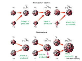 Credit: Addison Wesley
58
Oxygen is
produced
Neon is
produced
Magnesium
is produced
Silicon is
produced
Sulfur is
produced
Iron is
produced
 