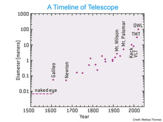 A Timeline of Telescope
Credit: Melissa Thomas
 