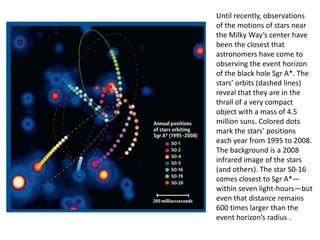 Until recently, observations
of the motions of stars near
the Milky Way’s center have
been the closest that
astronomers have come to
observing the event horizon
of the black hole Sgr A*. The
stars’ orbits (dashed lines)
reveal that they are in the
thrall of a very compact
object with a mass of 4.5
million suns. Colored dots
mark the stars’ positions
each year from 1995 to 2008.
The background is a 2008
infrared image of the stars
(and others). The star S0-16
comes closest to Sgr A*—
within seven light-hours—but
even that distance remains
600 times larger than the
event horizon’s radius .
 