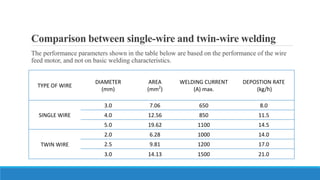 Comparison between single-wire and twin-wire welding
The performance parameters shown in the table below are based on the performance of the wire
feed motor, and not on basic welding characteristics.
TYPE OF WIRE
DIAMETER
(mm)
AREA
(mm2
)
WELDING CURRENT
(A) max.
DEPOSTION RATE
(kg/h)
SINGLE WIRE
3.0 7.06 650 8.0
4.0 12.56 850 11.5
5.0 19.62 1100 14.5
TWIN WIRE
2.0 6.28 1000 14.0
2.5 9.81 1200 17.0
3.0 14.13 1500 21.0
 