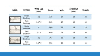 WELD SYSTEM
WIRE SIZE
(mm)
Amps. Volts
STICKOUT
(mm)
TRAVEL
Single
Electrode
3.2 550+ 27 19 28
Twin
Electrode
1.6 * 2 850+ 27 19 63
Single
Electrode
4 600+ 29 19 18
Twin
Electrode
2 * 2 950+ 29 19 30
Single
Electrode
3.2 575+ 30 19 30
Twin
Electrode
1.6 * 2 925+ 26 16 55
 