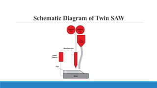 Schematic Diagram of Twin SAW
 