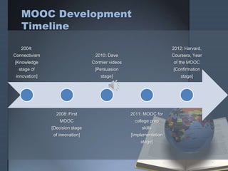 MOOC Development
Timeline
2004:
Connectivism
[Knowledge
stage of
innovation]
2008: First
MOOC
[Decision stage
of innovation]
2010: Dave
Cormier videos
[Persuasion
stage]
2011: MOOC for
college prep
skills
[Implementation
stage]
2012: Harvard,
Coursera, Year
of the MOOC
[Confirmation
stage]
 