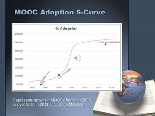 MOOC Adoption S-Curve
Represents growth in MOOCs from 1 in 2008
to over 3000 in 2013, including xMOOCs
2013: Over 3,000 MOOCs
 