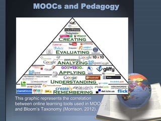 MOOCs and Pedagogy
This graphic represents the correlation
between online learning tools used in MOOCs
and Bloom’s Taxonomy (Morrison, 2012).
 