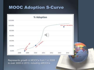 MOOC Adoption S-Curve
Represents growth in MOOCs from 1 in 2008
to over 3000 in 2013, including xMOOCs
2013: Over 3,000 MOOCs
 