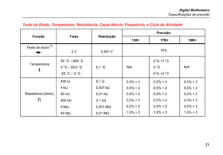 Digital Multimeters
Especificações de precisão
21
Teste de Diodo, Temperatura, Resistência, Capacitância, Frequência, e Ciclo de Atividade
Função Faixa Resolução
Precisão
15B+ 17B+ 18B+
Teste de diodo
[1]
 2 V 0,001 V 10%
Temperatura

50 °C – 400 °C
0 °C – 50,0 °C
-55 °C – 0 °C
0,1 °C N/A
2 % +1 °C
2 °C
9 % +2 °C
N/A
Resistência (ohms)

400 Ω
4 kΩ
40 kΩ
400 kΩ
4 MΩ
40 MΩ
0,1 Ω
0,001 kΩ
0,01 kΩ
0,1 kΩ
0,001 MΩ
0,01 MΩ
0,5% + 3
0,5% + 2
0,5% + 2
0,5% + 2
0,5% + 2
1,5% + 3
0,5% + 3
0,5% + 2
0,5% + 2
0,5% + 2
0,5% + 2
1,5% + 3
0,5% + 3
0,5% + 2
0,5% + 2
0,5% + 2
0,5% + 2
1,5% + 3
 