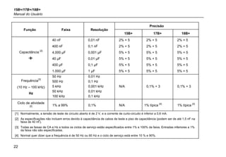 15B+/17B+/18B+
Manual do Usuário
22
Função Faixa Resolução
Precisão
15B+ 17B+ 18B+
Capacitância
[2]

40 nF
400 nF
4,000 μF
40 μF
400 μF
1.000 μF
0,01 nF
0,1 nF
0,001 μF
0,01 μF
0,1 μF
1 μF
2% + 5
2% + 5
5% + 5
5% + 5
5% + 5
5% + 5
2% + 5
2% + 5
5% + 5
5% + 5
5% + 5
5% + 5
2% + 5
2% + 5
5% + 5
5% + 5
5% + 5
5% + 5
Frequência
[3]
(10 Hz – 100 kHz)
Hz
50 Hz
500 Hz
5 kHz
50 kHz
100 kHz
0,01 Hz
0,1 Hz
0,001 kHz
0,01 kHz
0,1 kHz
N/A 0,1% + 3 0,1% + 3
Ciclo de atividade
[2] 1% a 99% 0,1% N/A 1% típica
[4]
1% típica
[4]
[1] Normalmente, a tensão de teste de circuito aberto é de 2 V, e a corrente de curto-circuito é inferior a 0,6 mA.
[2] As especificações não incluem erros devido à capacitância de cabos de teste e piso de capacitância (podem ser de até 1,5 nF na
faixa de 40 nF).
[3] Todas as faixas de CA e Hz e todos os ciclos de serviço estão especificados entre 1% e 100% da faixa. Entradas inferiores a 1%
da faixa não são especificadas.
[4] Normal quer dizer que a frequência é de 50 Hz ou 60 Hz e o ciclo de serviço está entre 10 % e 90%.
 