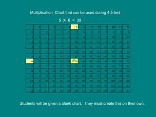 Multiplication  Chart that can be used during 4.5 test Students will be given a blank chart.  They must create this on their own. 5  X  6  =  30 x 0 1 2 3 4 5 6 7 8 9 10 11 12 0 0 0 0 0 0 0 0 0 0 0 0 0 0 1 0 1 2 3 4 5 6 7 8 9 10 11 12 2 0 2 4 6 8 10 12 14 16 18 20 22 24 3 0 3 6 9 12 15 18 21 24 27 30 33 36 4 0 4 8 12 16 20 24 28 32 36 40 44 48 5 0 5 10 15 20 25 30 35 40 45 50 55 60 6 0 6 12 18 24 30 36 42 48 54 60 66 72 7 0 7 14 21 28 35 42 49 56 63 70 77 84 8 0 8 16 24 32 40 48 56 64 72 80 88 96 9 0 9 18 27 36 45 54 63 72 81 90 99 108 10 0 10 20 30 40 50 60 70 80 90 100 110 120 11 0 11 22 33 44 55 66 77 88 99 110 121 132 12 0 12 24 36 48 60 72 84 96 108 120 132 144 