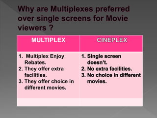 Multiplexes ppt (Mall Management) | PPTX