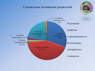 Социальное положение родителей
Столбец1,
служащие, 31%,
30%
Столбец1, рабочие,
44%, 43%
Столбец1,
предприниматели,
2%, 2%
Столбец1,
пенсионеры, 3%, 3%
Столбец1,
безработные, 20%,
20%
Столбец1,
инвалиды, 2%,
2%
служащие
рабочие
предприниматели
пенсионеры
безработные
инвалиды
 