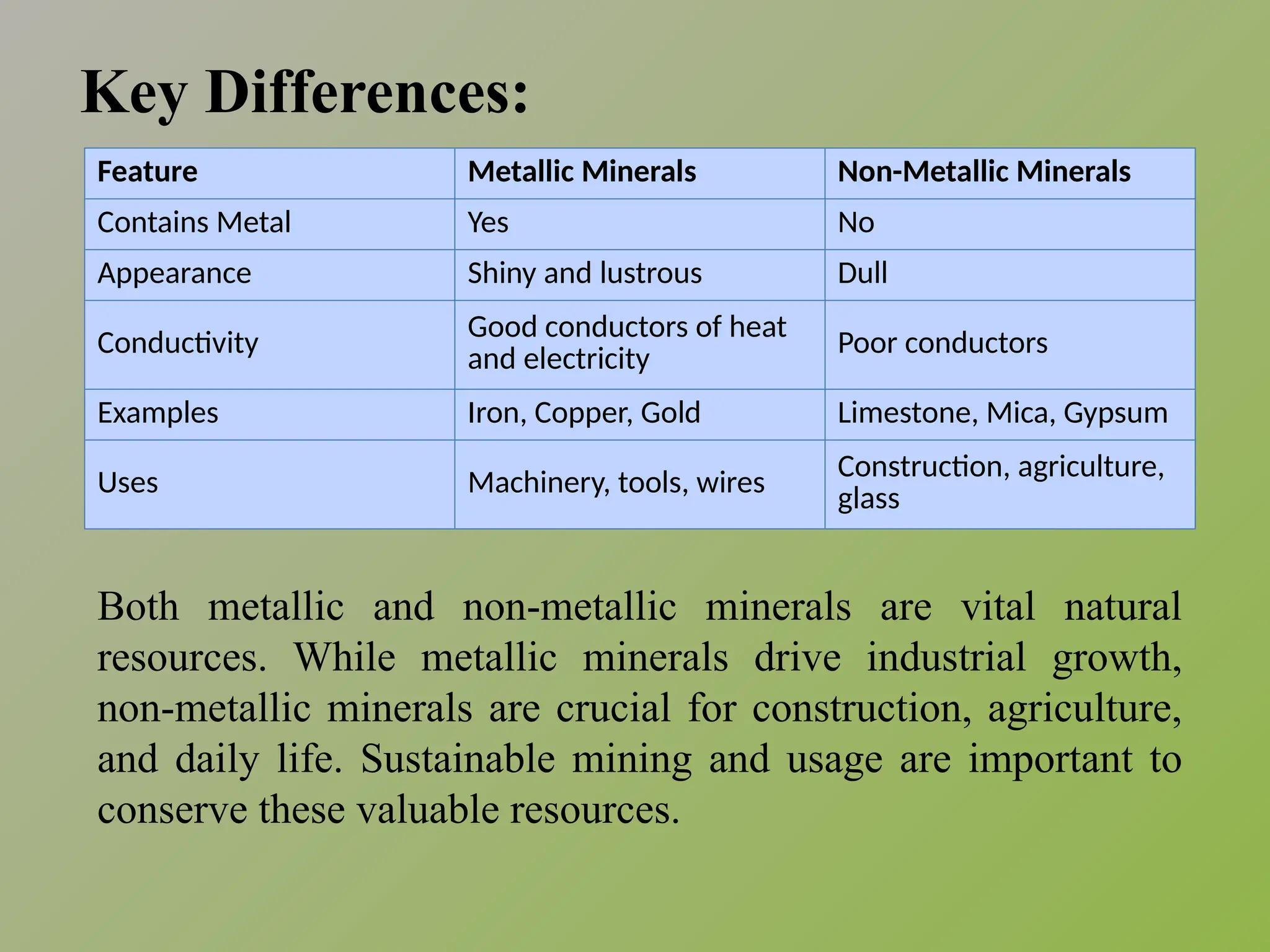 Feature Metallic Minerals Non-Metallic Minerals
Contains Metal Yes No
Appearance Shiny and lustrous Dull
Conductivity
Good conductors of heat
and electricity
Poor conductors
Examples Iron, Copper, Gold Limestone, Mica, Gypsum
Uses Machinery, tools, wires
Construction, agriculture,
glass
Key Differences:
Both metallic and non-metallic minerals are vital natural
resources. While metallic minerals drive industrial growth,
non-metallic minerals are crucial for construction, agriculture,
and daily life. Sustainable mining and usage are important to
conserve these valuable resources.
 