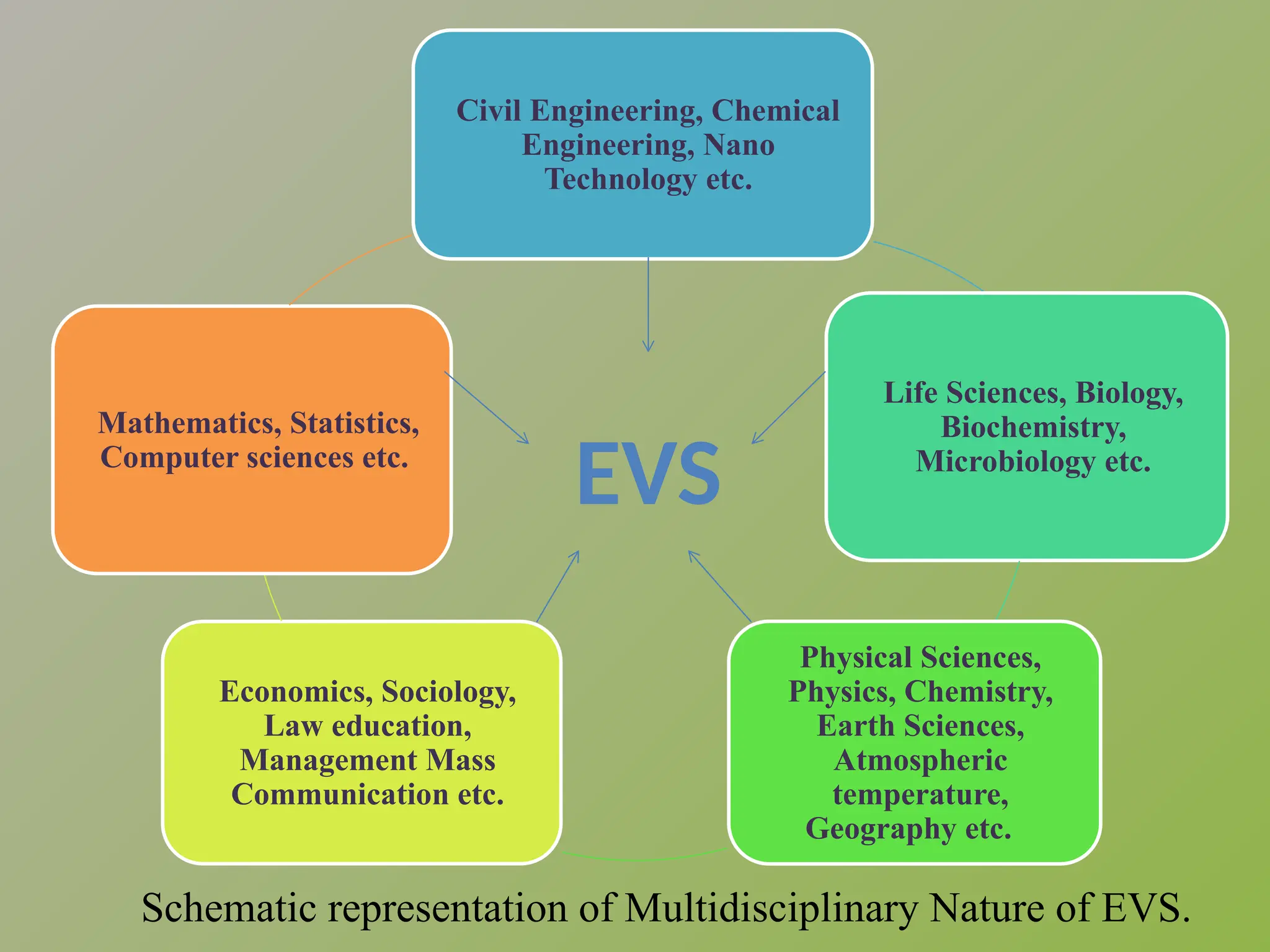 Schematic representation of Multidisciplinary Nature of EVS.
Civil Engineering, Chemical
Engineering, Nano
Technology etc.
Life Sciences, Biology,
Biochemistry,
Microbiology etc.
Physical Sciences,
Physics, Chemistry,
Earth Sciences,
Atmospheric
temperature,
Geography etc.
Economics, Sociology,
Law education,
Management Mass
Communication etc.
Mathematics, Statistics,
Computer sciences etc.
EVS
 