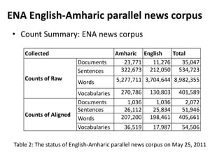 ENA English-Amharic parallel news corpus
 • Count Summary: ENA news corpus

     Collected                          Amharic English   Total
                         Documents        23,771   11,276    35,047
                         Sentences       322,673 212,050 534,723
     Counts of Raw                      5,277,711 3,704,644 8,982,355
                         Words
                         Vocabularies     270,786     130,803    401,589
                         Documents          1,036       1,036      2,072
                         Sentences         26,112      25,834     51,946
     Counts of Aligned                    207,200     198,461    405,661
                         Words
                         Vocabularies       36,519     17,987     54,506

 Table 2: The status of English-Amharic parallel news corpus on May 25, 2011
 