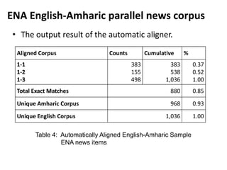 ENA English-Amharic parallel news corpus
 • The output result of the automatic aligner.

  Aligned Corpus                 Counts         Cumulative     %
  1-1                                     383            383       0.37
  1-2                                     155            538       0.52
  1-3                                     498          1,036       1.00
  Total Exact Matches                                   880        0.85

  Unique Amharic Corpus                                 968        0.93

  Unique English Corpus                                1,036       1.00

        Table 4: Automatically Aligned English-Amharic Sample
                 ENA news items
 