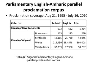 Parliamentary English-Amharic parallel
        proclamation corpus
• Proclamation coverage: Aug 21, 1995 - July 16, 2010
   Collected                          Amharic English     Total
   Counts of Raw Documents                632      632            1,264
                       Documents          115      115             230
                       Sentences        19,115   25,730      44,845
   Counts of Aligned
                       Words           219,430 283,578      503,008
                       Vocabularies     32,299   17,908      50,207


       Table 6: Aligned Parliamentary English-Amharic
                parallel proclamation corpus
 