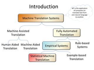 Introduction                         MT is the application
                                                          of computers to
                                                        translate text from
                                                       one natural language
                                                             to another.
              Machine Translation Systems



   Machine Assisted                         Fully Automated
     Translation                               Translation


Human Aided Machine Aided                                  Rule-based
                                 Empirical Systems          Systems
 Translation Translation

                      Statistical Machine          Example-based
                          Translation                Translation
 