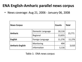 ENA English-Amharic parallel news corpus
 • News coverage: Aug 21, 2006 - January 06, 2008


     News Corpus                                  Counts     Total

                            Domestic Language       10,116
     Amharic                                                   23,771
                            Regional                13,655
     English                Foreign Language        11,276      11,276
                            Monitoring                 494
     Amharic-English                                             3,610
                            Information              3,116

                       Table 1: ENA news corpus
 