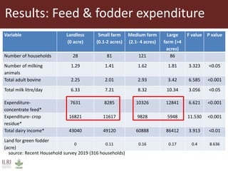 Opportunities for small scale green fodder enterprise in Mulukanoor Women Dairy Cooperative (MWDC), Kareem Nagar, Telangana