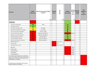 Contact                Fish




                                                                                                                       GW Issues
                                                            Water      Water Chem Impairments (OWQI   Ground                         Contact      Recreati
                                                                                                                                                           Biology
Description                                                                                                                                                (O/E bug
                                                                                                                                                                       Edibility (
                                                          Chemistry             sub index)             water                        Recreation       on                   OHA
                                                                                                                                                   Issues scores)      advisories)




                                                                                                                                           0.80
Urban                                                        0.20

     Clackamas R. @ High Rocks                             Excellent                BOD                                             Good
     Willamette R. @ Salem                                 Excellent                                                                Good
     Willamette R. @ Hawthorne Br.                           Fair                Nut, BOD                                           Good
     Willamette R. @ SP&S RR Br. (Portland)                  Fair               Nut, T, BOD                                         Good
     Swan Island Channel (Willamette R.)                     Poor             Nut, DO, T, BOD                                       Good
     Fanno Ck. @ Bonita Rd. (Tigard)                       Very Poor       Bact, Nut, DO, BOD, TS                                   Poor          Bacteria
     Beaverton Ck. @ 216th St. (Orenco)                    Very Poor       Bact, Nut, DO, BOD, TS                                   Good
     Columbia Slough @ Landfill Rd.                        Very Poor         Nut, DO, BOD, TS                                       Good
     Tualatin R. @ Boones Ferry Rd.                        Very Poor        Nut, DO, T, BOD, TS                                     Good
     Johnson Ck. @ SE 17th Ave. (Portland)                 Very Poor         Bact, Nut, BOD, TS                                     Poor          Bacteria
     Mid-Multnomah 1995                                                                                 3      Nitrates, VOCs

     Milwaukie 1989                                                                                     3      VOCs

     SantaClara/River Road 1980                                                                         4      Nitrates, Bacteria

     Blue Lake                                                                                                                                     Algae
     Fairview Lake                                                                                                                                 Algae
     Laurelhurst Pond                                                                                                                              Algae
     Lake Oswego                                                                                                                                   Algae
     Tualatin Reservoir                                                                                                                            Algae
X Columbia Slough: Willamette Zone, Multnomah
County, the full length of the slough from the mouth of
Fairview Lake on the east to its discharge into the
Willamette River on the west                                                                                                                                          PCBs



X Portland Harbor: Extending from the Freemont
Bridge northward to Sauvie Island                                                                                                                                     PCBs
 