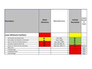 Contact
                                              Water                            Contact     Recreati
Description                                             Water Chem Issues
                                                                                              on
                                            Chemistry                         Recreation
                                                                                            Issues




Lower Willamette Sub Basin                     65

   Willamette R. @ Hawthorne Br.               Fair          Nut, BOD        Good
   Willamette R. @ SP&S RR Br. (Portland)      Fair        Nut, T, BOD       Good
   Swan Island Channel (Willamette R.)        Poor        Nut, DO, T, BOD    Good
   Columbia Slough @ Landfill Rd.           Very Poor    Nut, DO, BOD, TS    Good
   Johnson Ck. @ SE 17th Ave. (Portland)    Very Poor   Bact, Nut, BOD, TS   Poor          Bacteria
   Blue Lake                                                                                Algae
   Fairview Lake                                                                            Algae
   Laurelhurst Pond                                                                         Algae
   Lake Oswego                                                                              Algae
 
