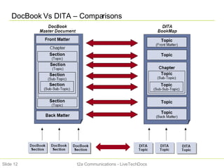 DocBook Vs DITA – Comparisons t2a Communications - LiveTechDocs Slide  