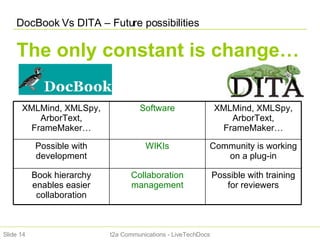 DocBook Vs DITA – Future possibilities t2a Communications - LiveTechDocs Slide  The only constant is change… Possible with training for reviewers Collaboration management Book hierarchy enables easier collaboration Community is working on a plug-in WIKIs Possible with development XMLMind, XMLSpy, ArborText, FrameMaker… Software XMLMind, XMLSpy, ArborText, FrameMaker… 