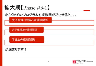 拡大期【Phase #3-1】
8
受入企業・団体との信頼関係
大学教授との信頼関係
学生との信頼関係
小さく始めたプログラムを複数回成功させると、、、
が深まります！
 