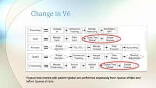 Mum bandwidth management and qos | PDF