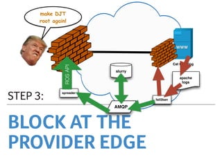 BLOCK AT THE
PROVIDER EDGE
STEP 3:
Edge Router
WWW
Cat GIF Blog
make DJT
root again!
apache
logs
fail2ban
slurry
spreader
AMQP
ROSAPI
 
