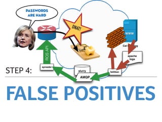 FALSE POSITIVES
STEP 4:
WWW
Cat GIF Blog
apache
logs
fail2banslurry
spreader
AMQP
passwords
are hard
Edge Router
DNAT!
ROSAPI
 