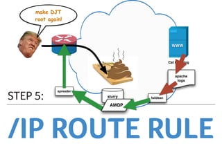/IP ROUTE RULE
STEP 5:
Edge Router
fail2ban
spreader
make DJT
root again!
WWW
Cat GIF Blog
slurry
AMQP
apache
logs
 