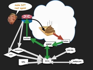 Edge Router
fail2ban
slurry
spreader
AMQP
make DJT
root again!
DNS RBL
badips.com
fastnetmon
VIPs
snort
 